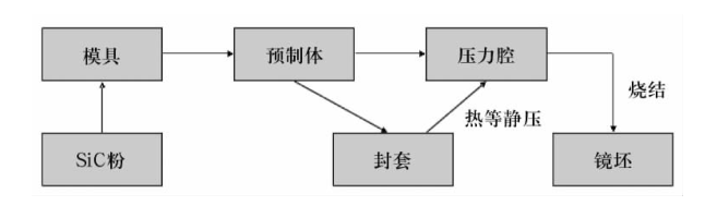 了解碳化硅陶瓷的9大燒結(jié)技術(shù)